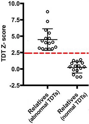 Neural Correlates of Abnormal Temporal Discrimination in Unaffected Relatives of Cervical Dystonia Patients